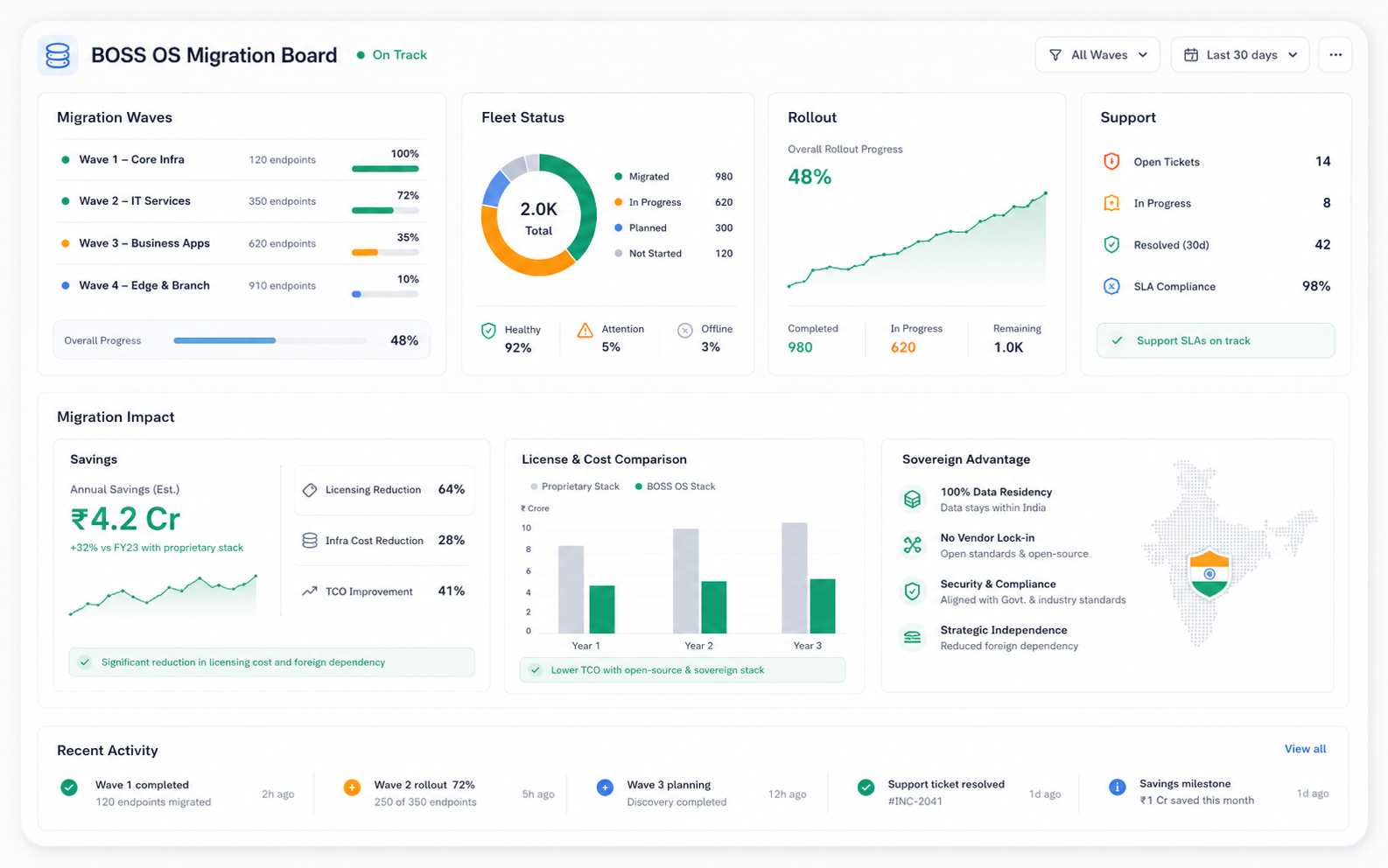 BOSS OS migration board with waves, fleet status and savings