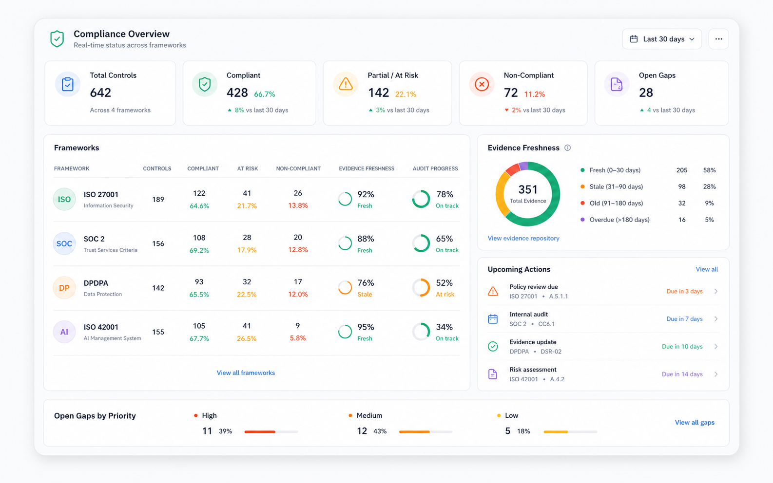 Compliance tracker with control status and evidence freshness