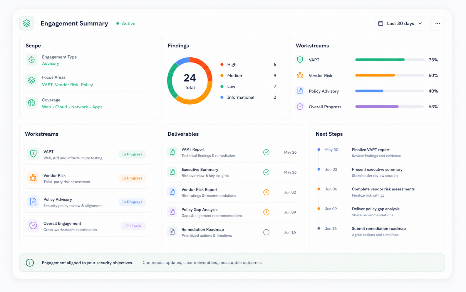 Engagement summary with scope, findings and next steps