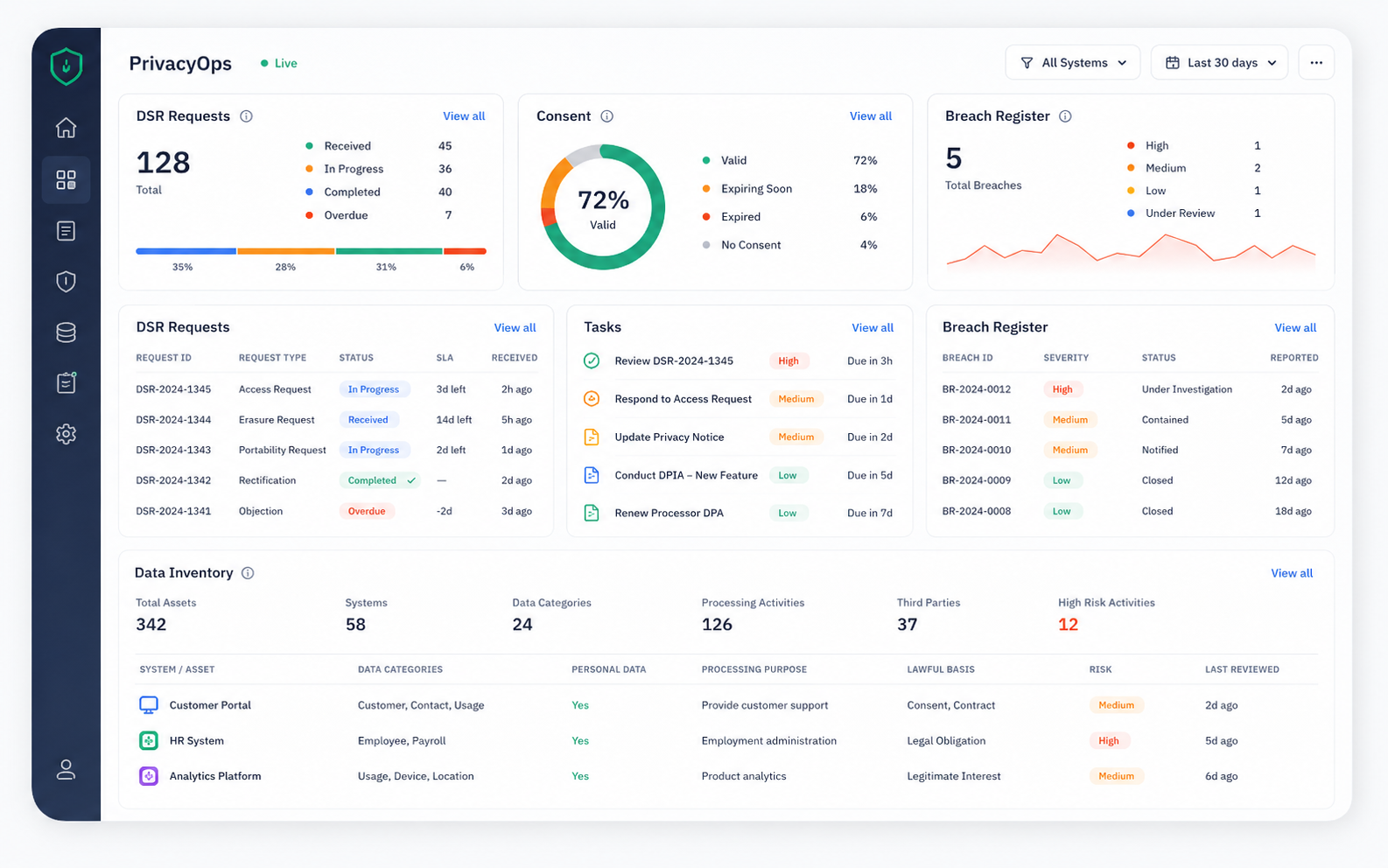 PrivacyOps dashboard with DSRs, consent and breach register